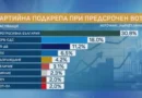 Проучване: Пет партии в парламента и доминиращ лидер според Маркет ЛИНКС