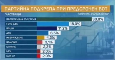Проучване: Пет партии в парламента и доминиращ лидер според Маркет ЛИНКС